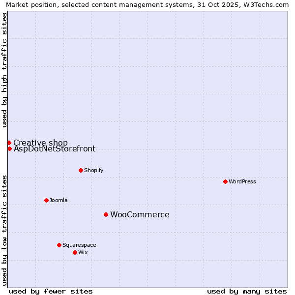 Market position of WooCommerce vs. AspDotNetStorefront vs. Creative shop