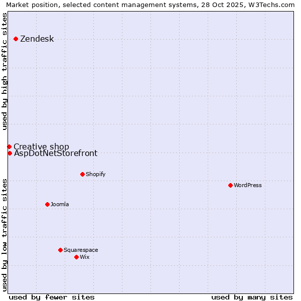 Market position of Zendesk vs. AspDotNetStorefront vs. Creative shop