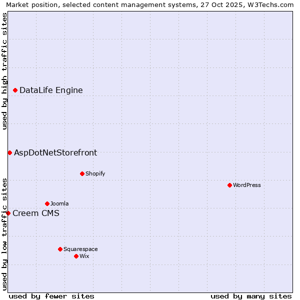 Market position of DataLife Engine vs. AspDotNetStorefront vs. Creem CMS