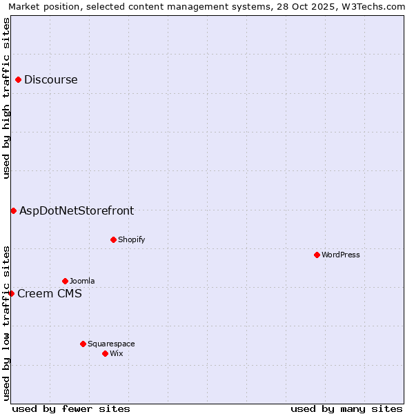 Market position of Discourse vs. AspDotNetStorefront vs. Creem CMS