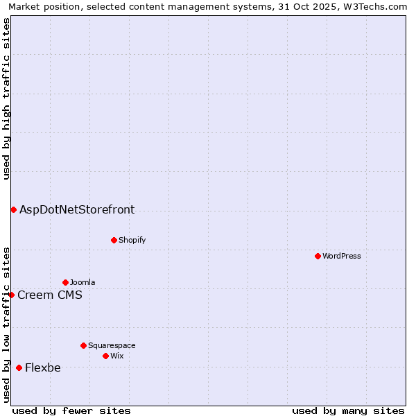Market position of Flexbe vs. AspDotNetStorefront vs. Creem CMS