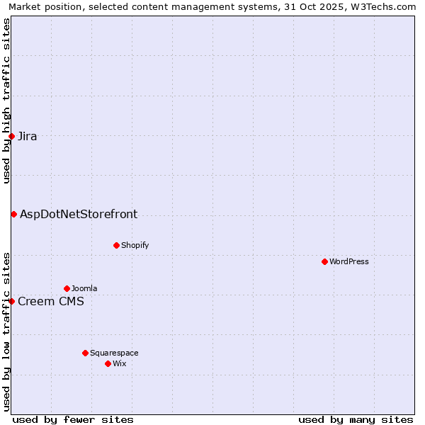 Market position of AspDotNetStorefront vs. Jira vs. Creem CMS