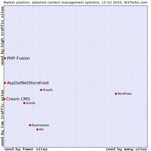 Market position of AspDotNetStorefront vs. PHP-Fusion vs. Creem CMS