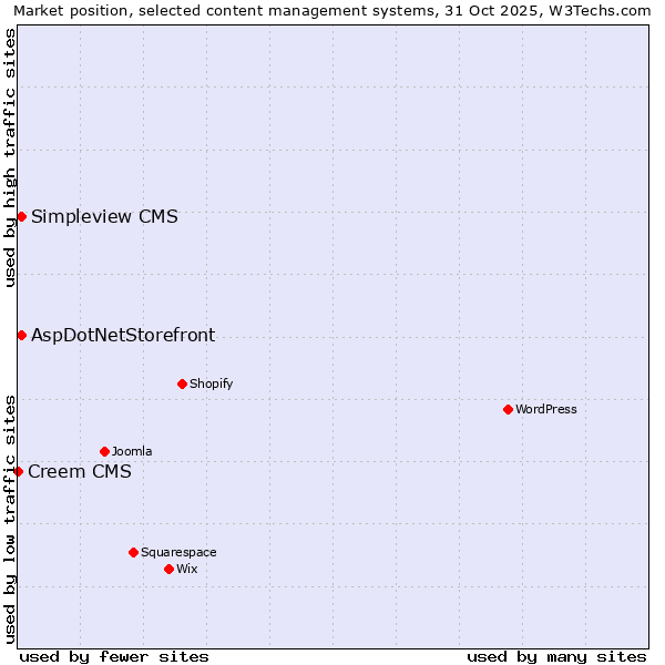 Market position of AspDotNetStorefront vs. Simpleview CMS vs. Creem CMS