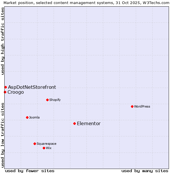 Market position of Elementor vs. AspDotNetStorefront vs. Croogo