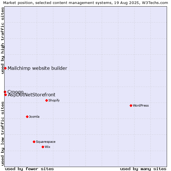 Market position of AspDotNetStorefront vs. Mailchimp website builder vs. Croogo