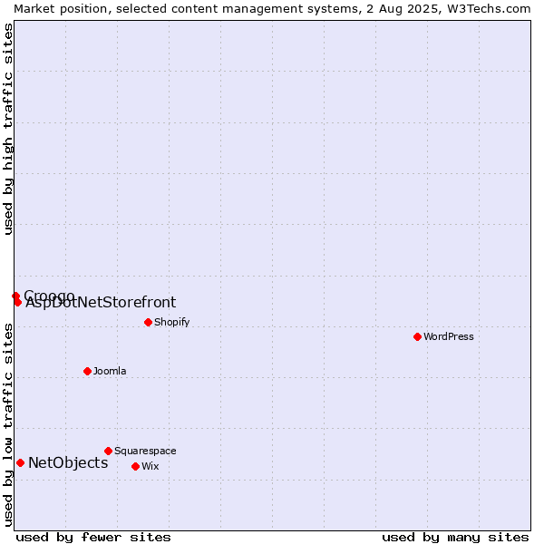 Market position of NetObjects vs. AspDotNetStorefront vs. Croogo