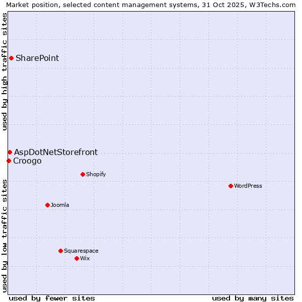 Market position of SharePoint vs. AspDotNetStorefront vs. Croogo