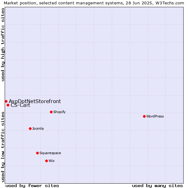 Market position of CS-Cart vs. AspDotNetStorefront
