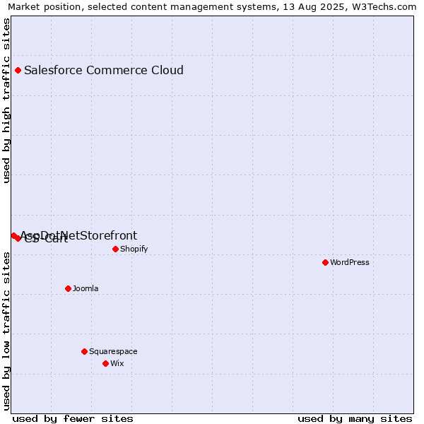 Market position of CS-Cart vs. Salesforce Commerce Cloud vs. AspDotNetStorefront