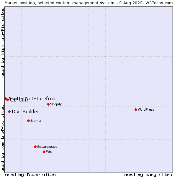 Market position of Divi Builder vs. CS-Cart vs. AspDotNetStorefront