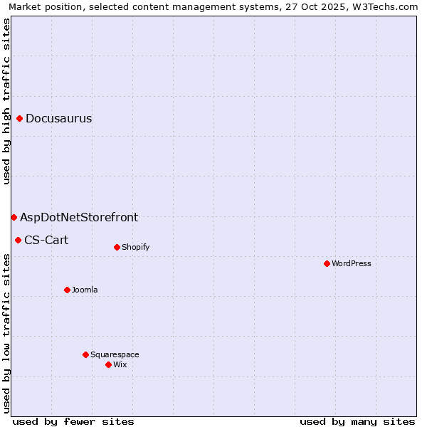 Market position of Docusaurus vs. CS-Cart vs. AspDotNetStorefront
