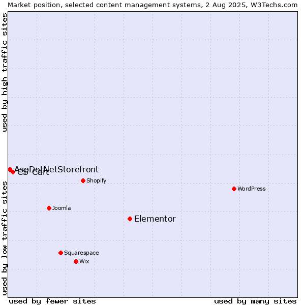 Market position of Elementor vs. CS-Cart vs. AspDotNetStorefront