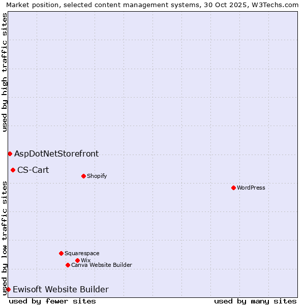 Market position of CS-Cart vs. AspDotNetStorefront vs. Ewisoft Website Builder