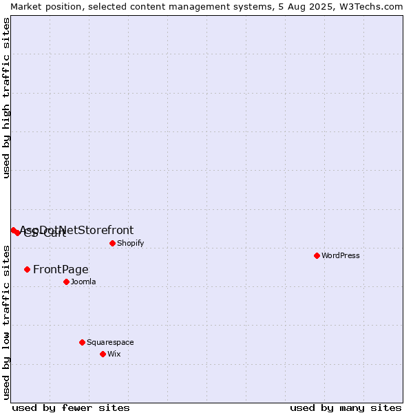 Market position of FrontPage vs. CS-Cart vs. AspDotNetStorefront