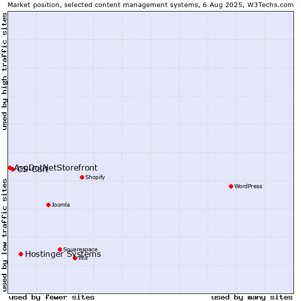 Market position of Hostinger Systems vs. CS-Cart vs. AspDotNetStorefront