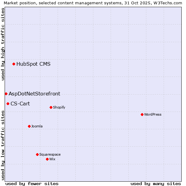 Market position of HubSpot CMS vs. CS-Cart vs. AspDotNetStorefront