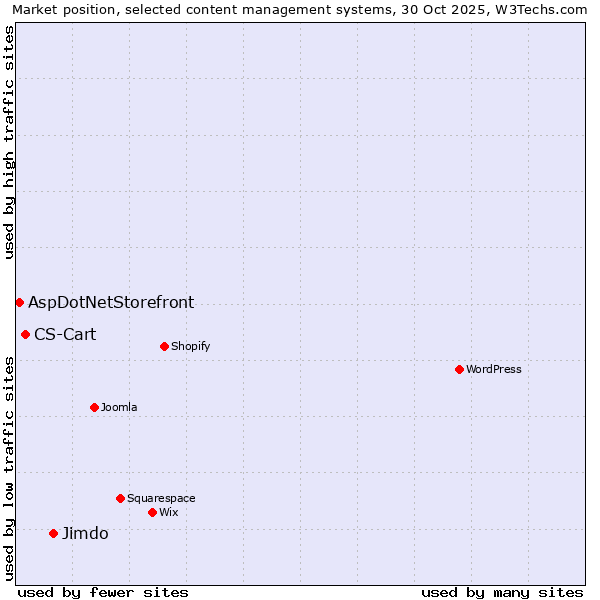 Market position of Jimdo vs. CS-Cart vs. AspDotNetStorefront