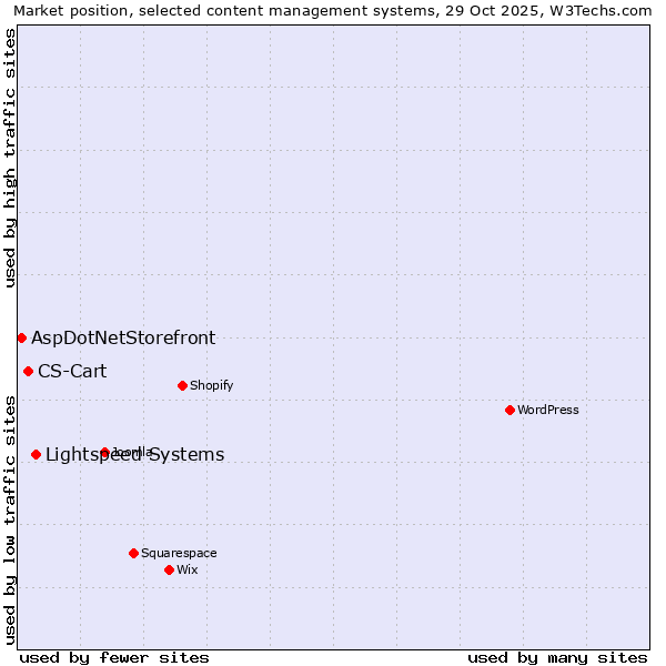 Market position of Lightspeed Systems vs. CS-Cart vs. AspDotNetStorefront