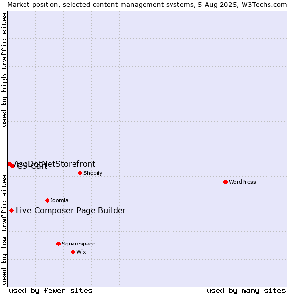Market position of CS-Cart vs. Live Composer Page Builder vs. AspDotNetStorefront