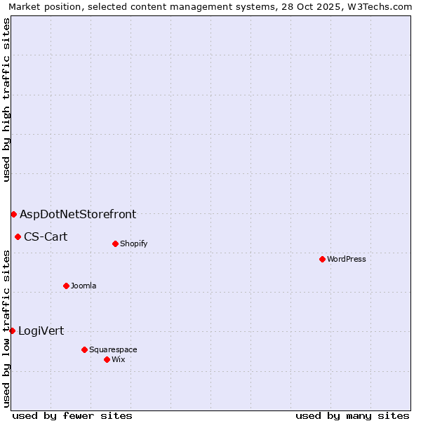 Market position of CS-Cart vs. AspDotNetStorefront vs. LogiVert
