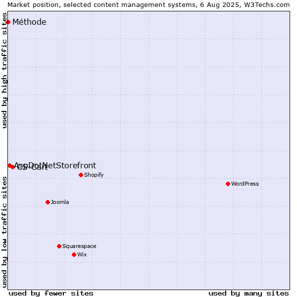 Market position of CS-Cart vs. AspDotNetStorefront vs. Méthode