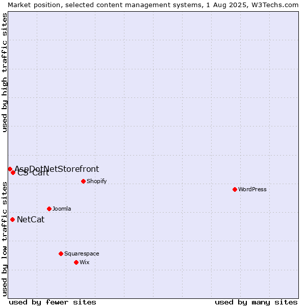 Market position of CS-Cart vs. NetCat vs. AspDotNetStorefront