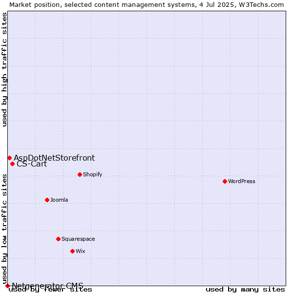 Market position of CS-Cart vs. AspDotNetStorefront vs. Netgenerator CMS
