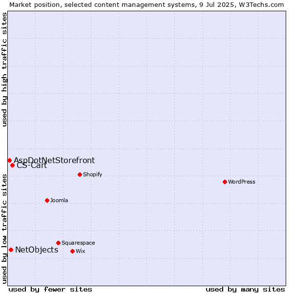 Market position of CS-Cart vs. NetObjects vs. AspDotNetStorefront