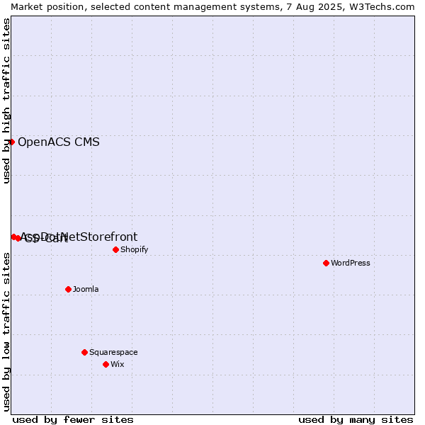 Market position of CS-Cart vs. AspDotNetStorefront vs. OpenACS CMS