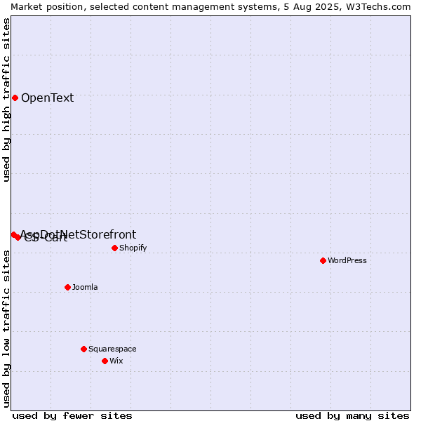 Market position of CS-Cart vs. OpenText vs. AspDotNetStorefront