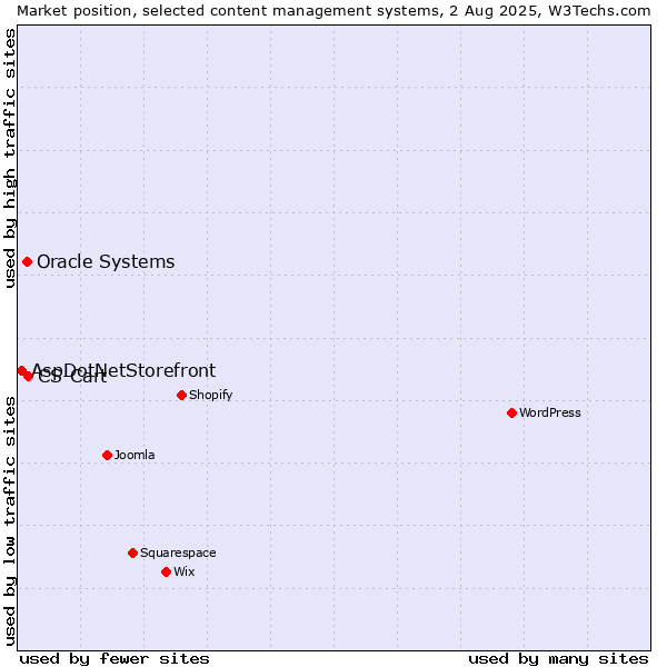 Market position of CS-Cart vs. Oracle Systems vs. AspDotNetStorefront