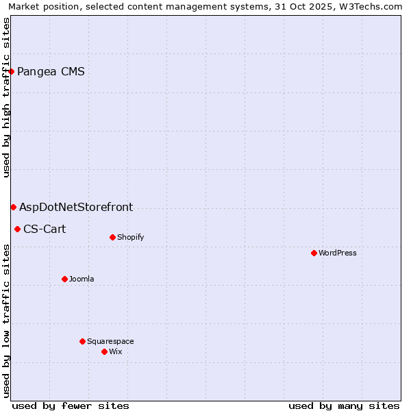 Market position of CS-Cart vs. AspDotNetStorefront vs. Pangea CMS