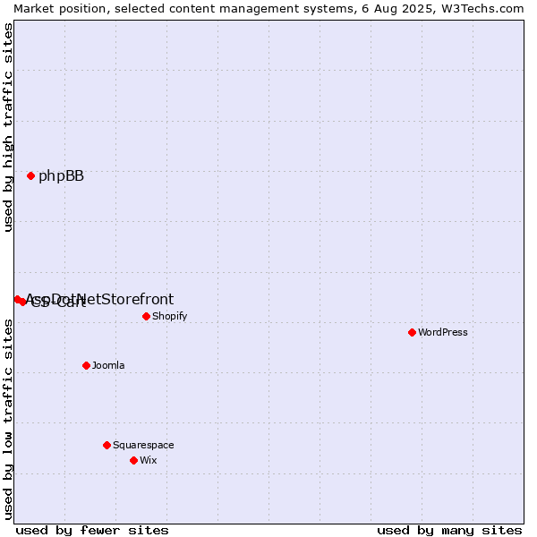 Market position of phpBB vs. CS-Cart vs. AspDotNetStorefront