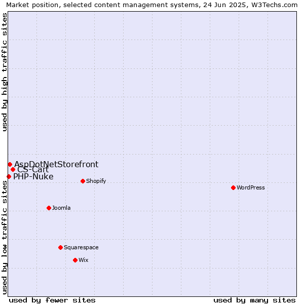 Market position of CS-Cart vs. AspDotNetStorefront vs. PHP-Nuke