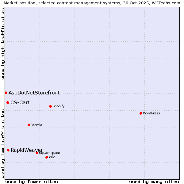 Market position of RapidWeaver vs. CS-Cart vs. AspDotNetStorefront
