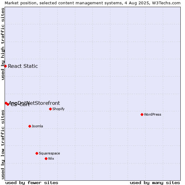 Market position of CS-Cart vs. AspDotNetStorefront vs. React Static
