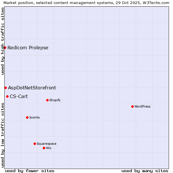 Market position of CS-Cart vs. AspDotNetStorefront vs. Redicom Prolepse