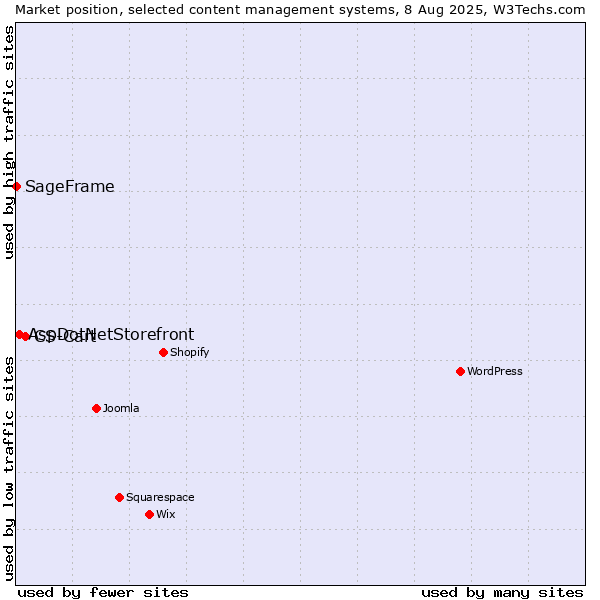 Market position of CS-Cart vs. AspDotNetStorefront vs. SageFrame