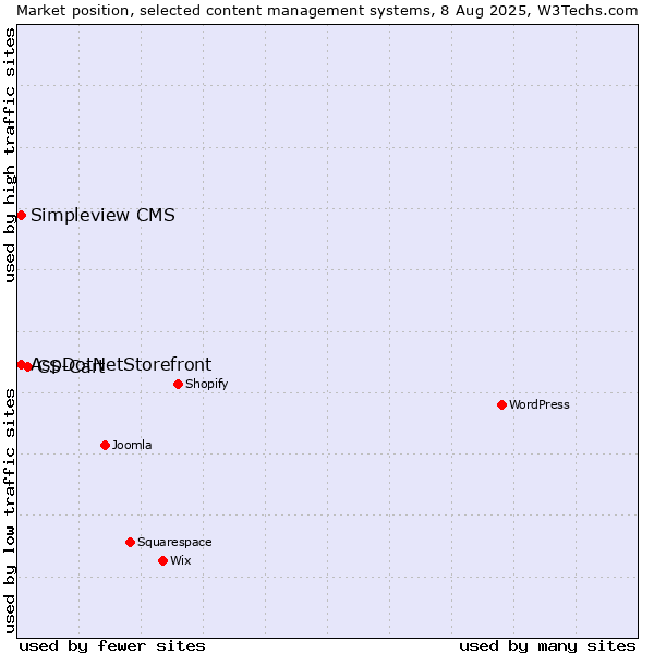 Market position of CS-Cart vs. AspDotNetStorefront vs. Simpleview CMS