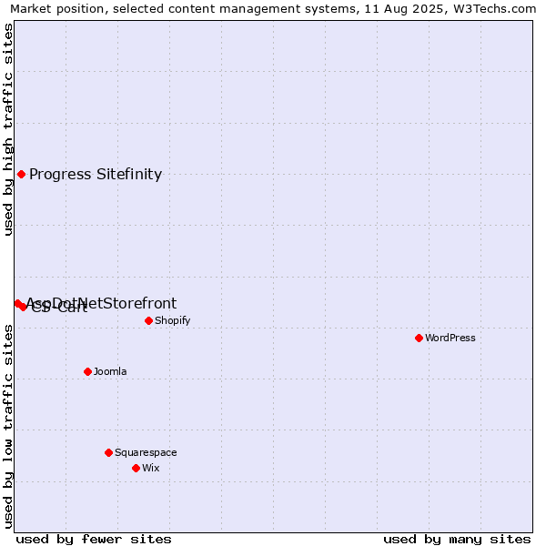 Market position of CS-Cart vs. Progress Sitefinity vs. AspDotNetStorefront
