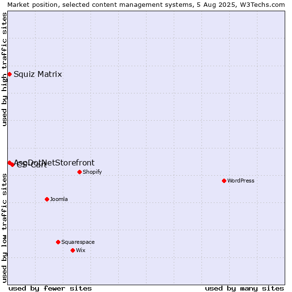 Market position of CS-Cart vs. Squiz Matrix vs. AspDotNetStorefront