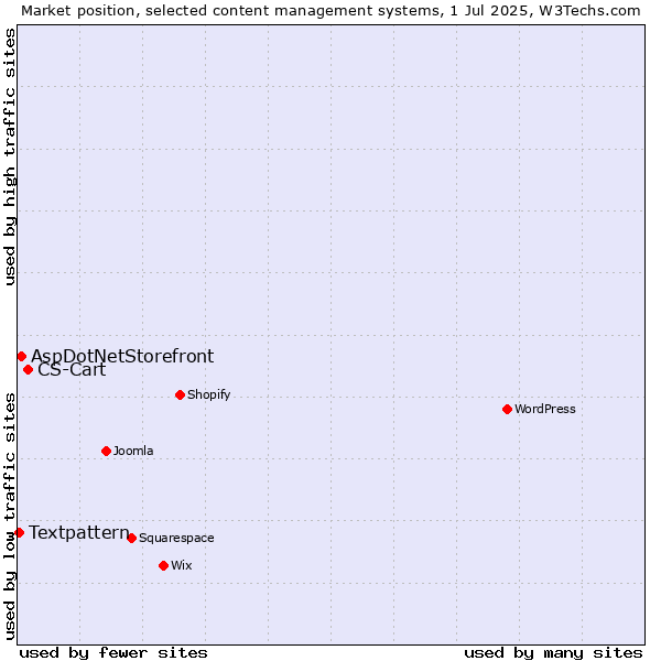 Market position of CS-Cart vs. AspDotNetStorefront vs. Textpattern