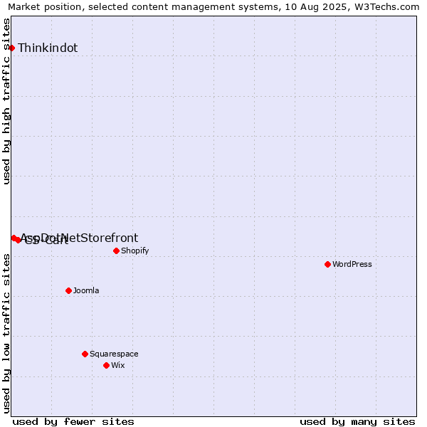 Market position of CS-Cart vs. AspDotNetStorefront vs. Thinkindot