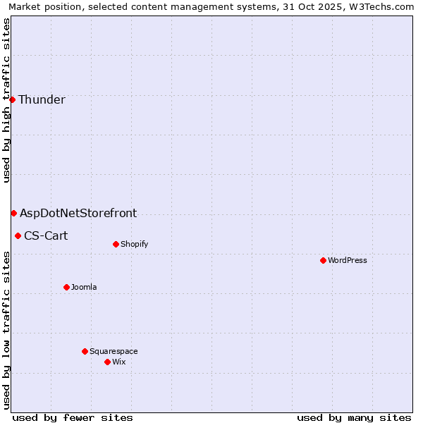 Market position of CS-Cart vs. AspDotNetStorefront vs. Thunder
