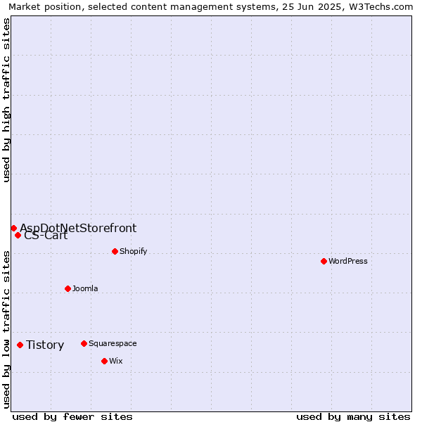 Market position of Tistory vs. CS-Cart vs. AspDotNetStorefront