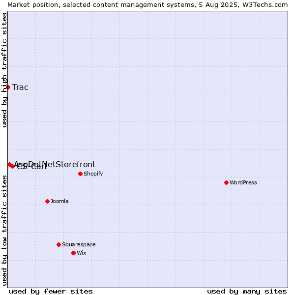 Market position of CS-Cart vs. AspDotNetStorefront vs. Trac