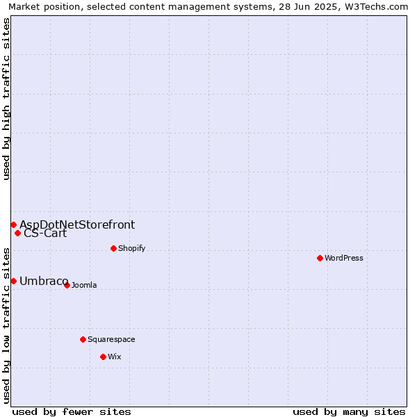 Market position of CS-Cart vs. Umbraco vs. AspDotNetStorefront