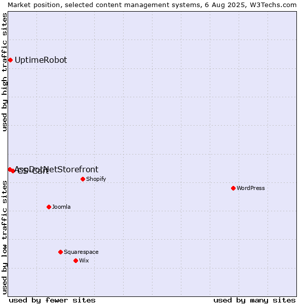 Market position of CS-Cart vs. UptimeRobot vs. AspDotNetStorefront