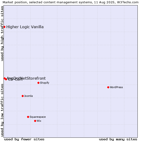 Market position of CS-Cart vs. AspDotNetStorefront vs. Higher Logic Vanilla